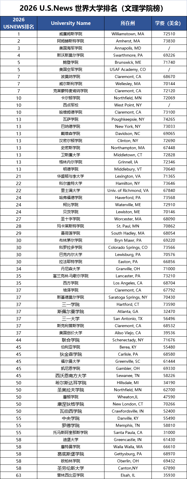 2026 U.S. News 世界大学排名正式发布!(附学费版) 数据 排名 USNews 第3张 2026 U.S. News 世界大学排名正式发布!(附学费版) 数据 排名 USNews 第3张